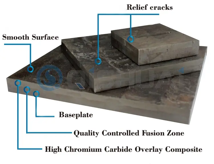 Shandong Qishuai Aşınmaya Dayanıklı Equipment Co., Ltd. Krom Karbür Kaplama Aşınma Plakası: Birçok endüstride yaygın olarak kullanılmakta ve küresel müşterilere maliyet tasarrufu sağlayan değer sunmaktadır.